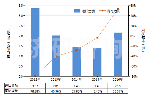 2012-2016年中國其他醋酸纖維單紗(HS54033390)進口總額及增速統(tǒng)計